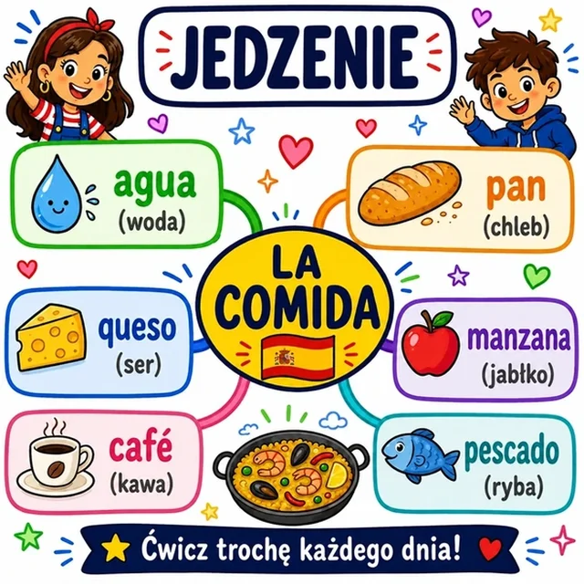 Mapa myśli: Jedzenie