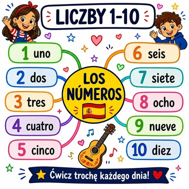 Mapa myśli: Liczby