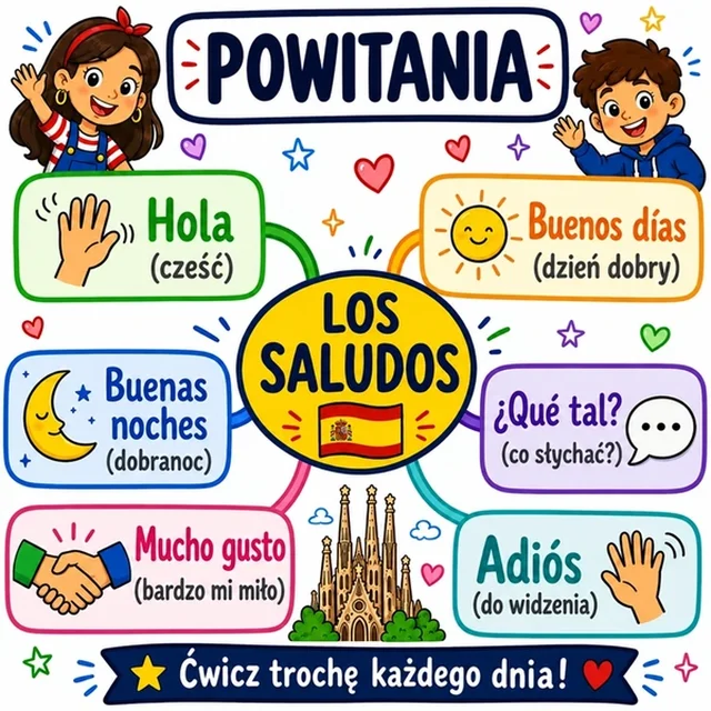 Mapa myśli: Powitania